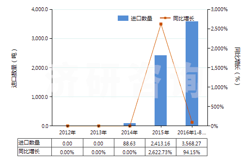 2012-2016年8月中國肥料用氯化銨(HS28271010)進口量及增速統(tǒng)計 2012-2016年8月中國肥料用氯化銨(HS28271010)進口量及增速統(tǒng)計